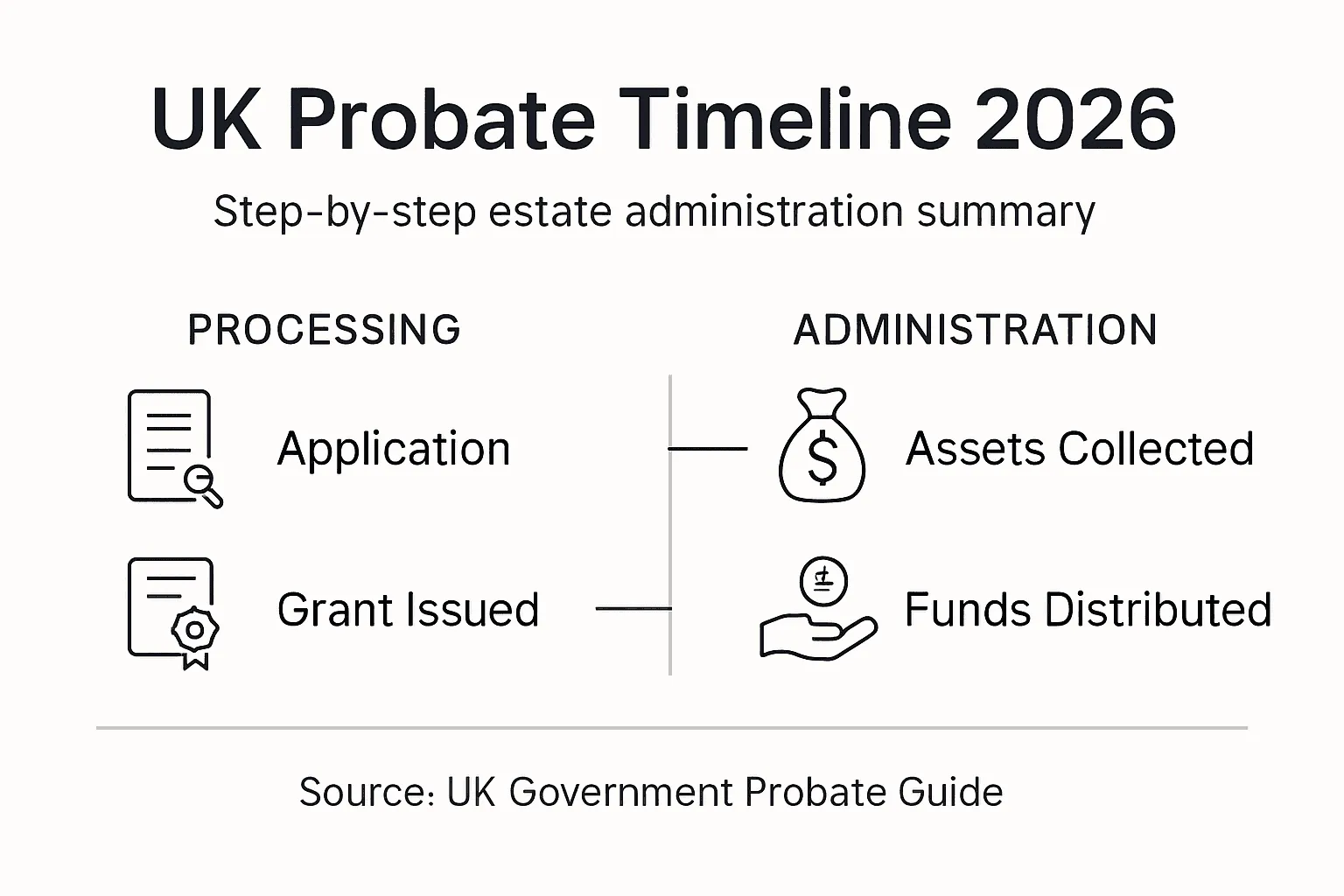 Infographic showing UK probate timeline steps
