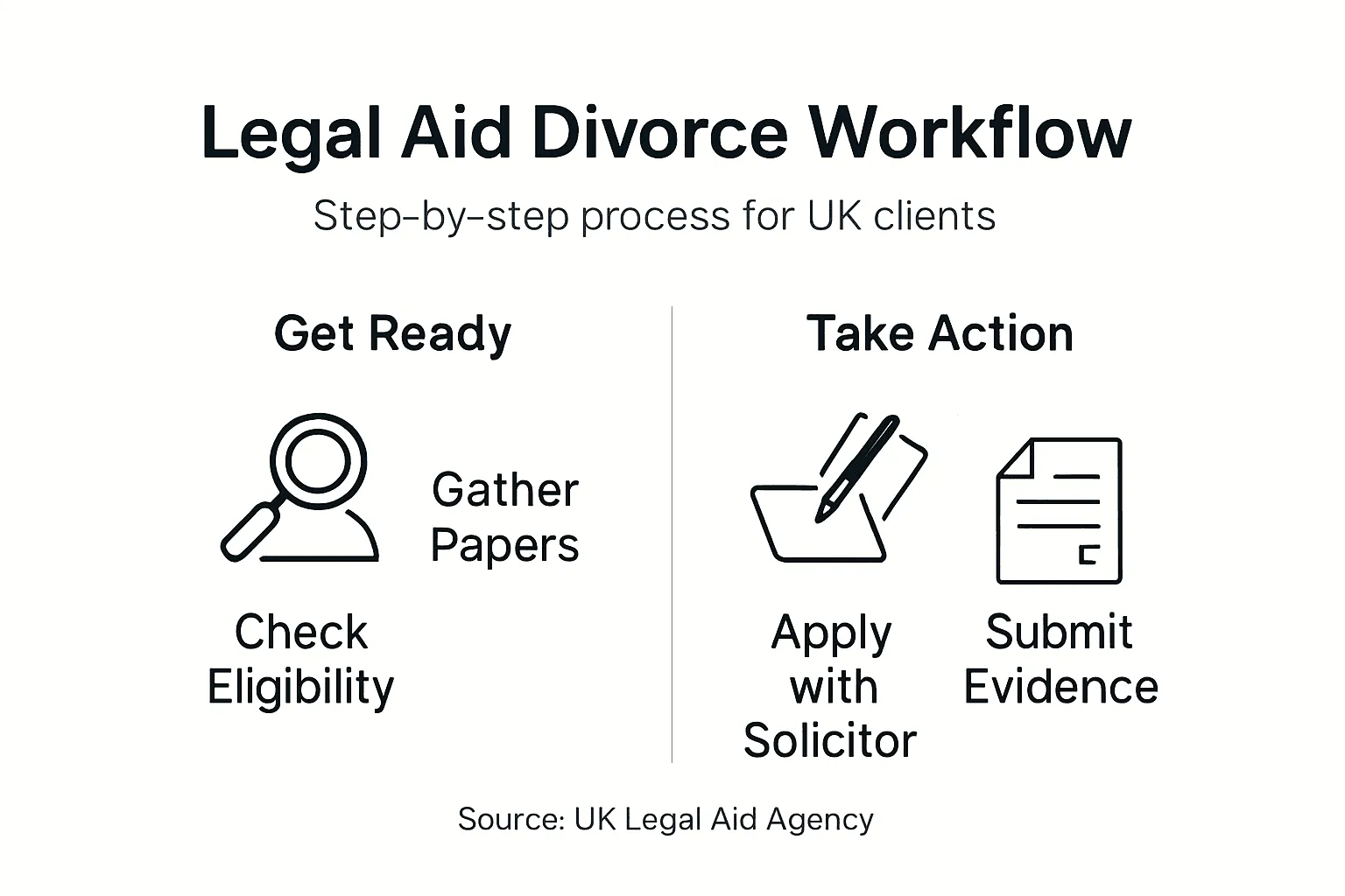 Infographic UK legal aid divorce workflow steps