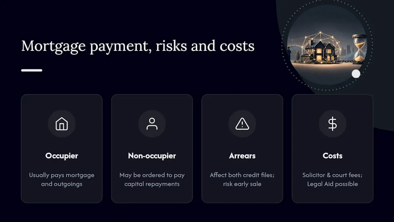 Who pays the mortgage, and what does it cost? — overview diagram