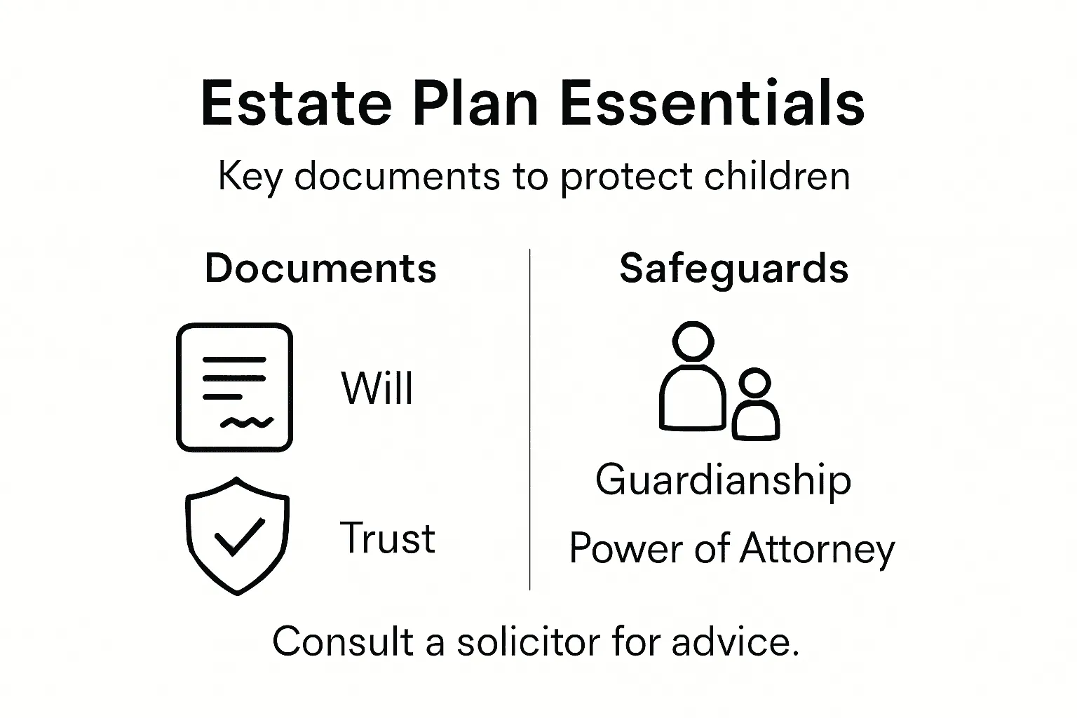 Infographic showing key estate plan documents and safeguards