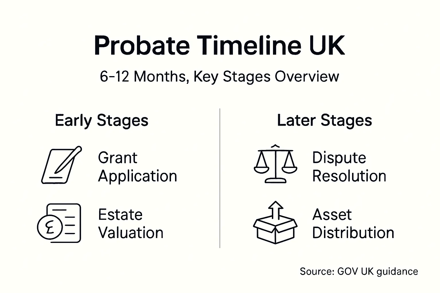 Infographic with probate timeline stages and durations