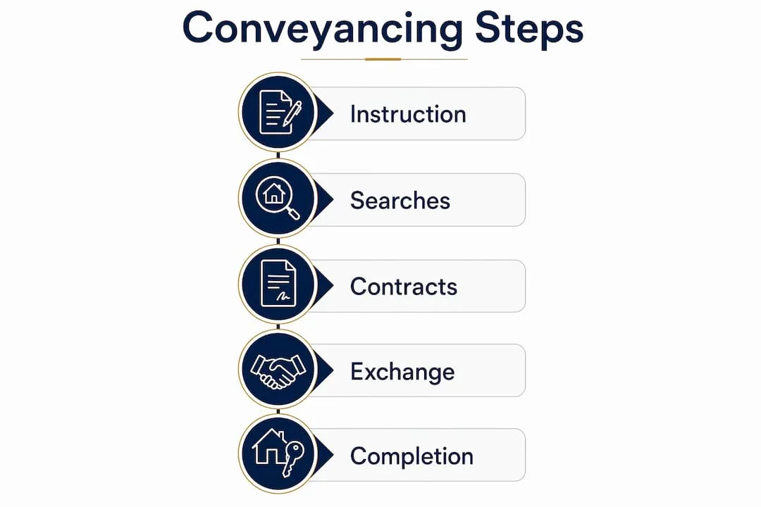 Infographic showing conveyancing steps flow