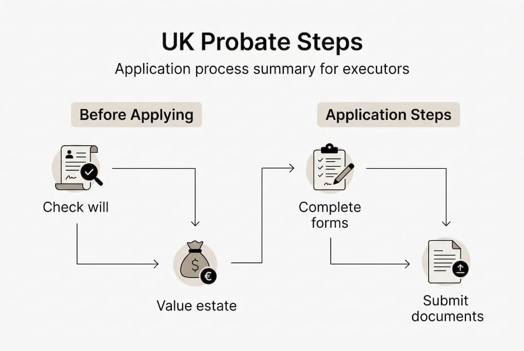 Infographic of UK probate step-by-step process