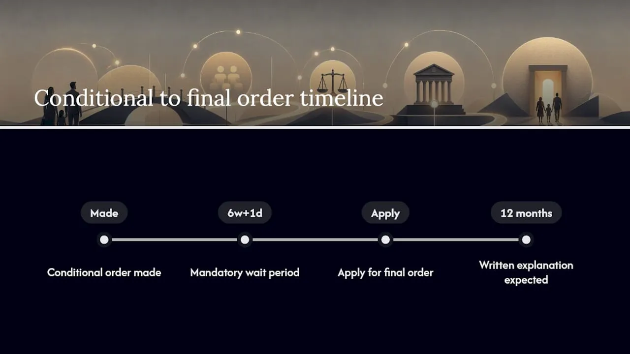 Timeline from conditional order to final order