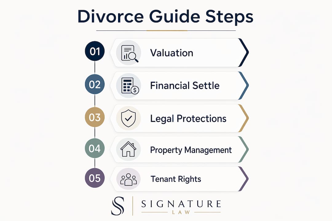 Infographic outlining divorce steps for landlords