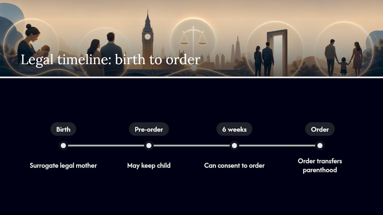 Six week parental order consent timeline